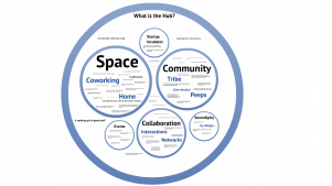 What is the Hub Melbourne? Members views and values combine to create a community-sourced ethos.